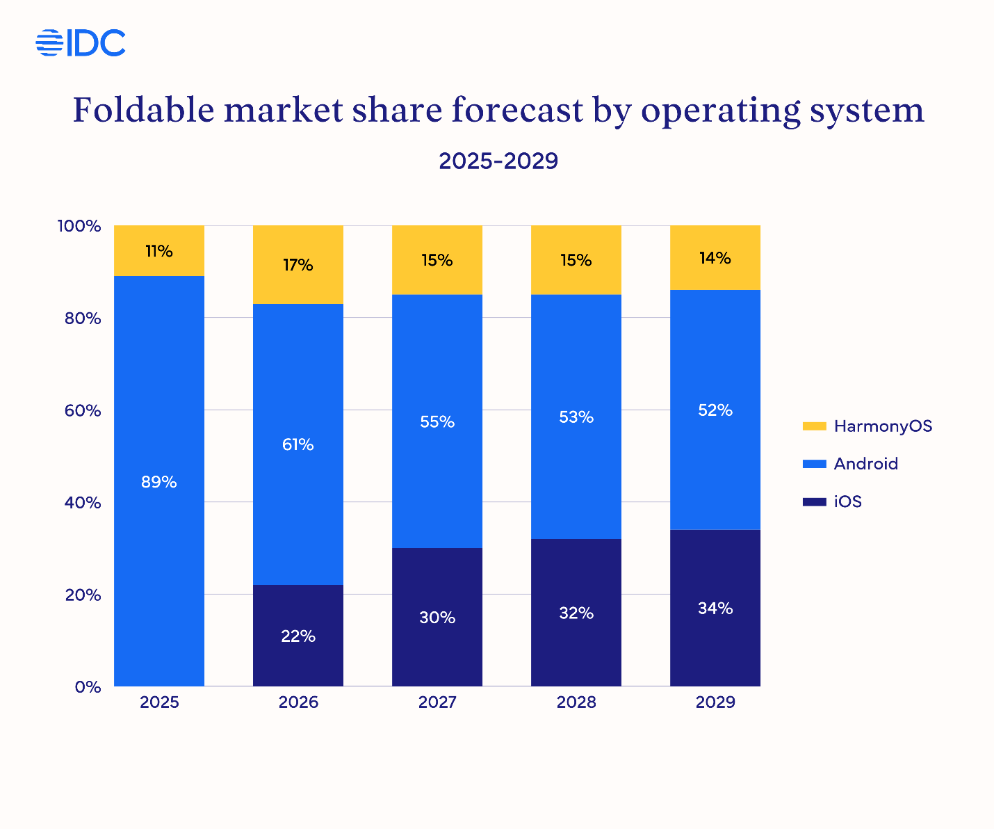  Samsung повертає 64% у ІІІ кв., tri-fold виходить із «демо», Apple очікують у 2026 р.
